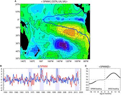 The ENSO-induced South Pacific Meridional Mode